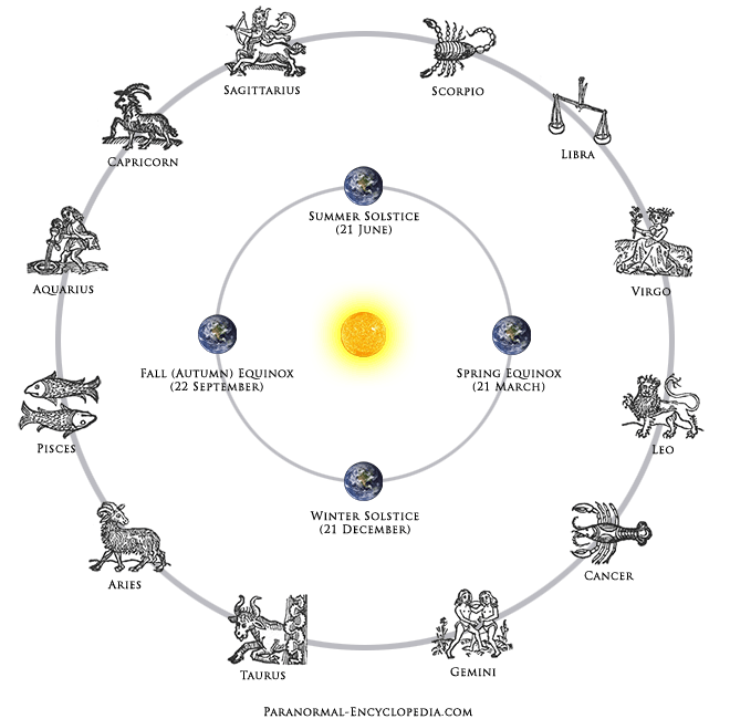 This is how star signs are determined Zodiac Diagram